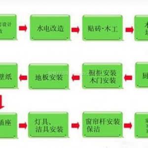 新房装修的正确步骤 较详细的房屋装修流程分享