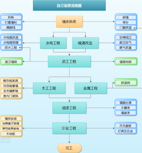 室内装饰施工工艺流程目录 1.png