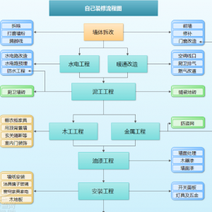 室内装饰施工工艺流程目录